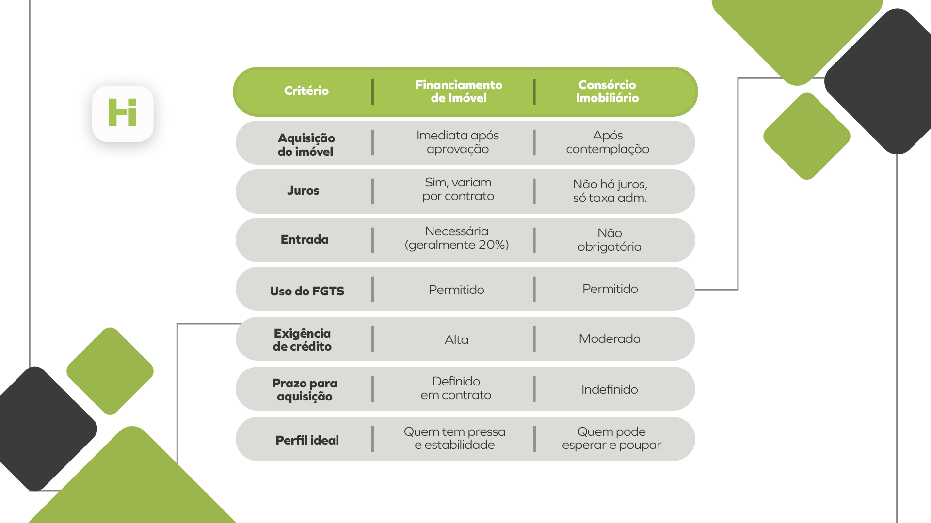 Comparativo entre Financiamento imobiliário e consórcio para ajudar na compra do primeiro imóvel
